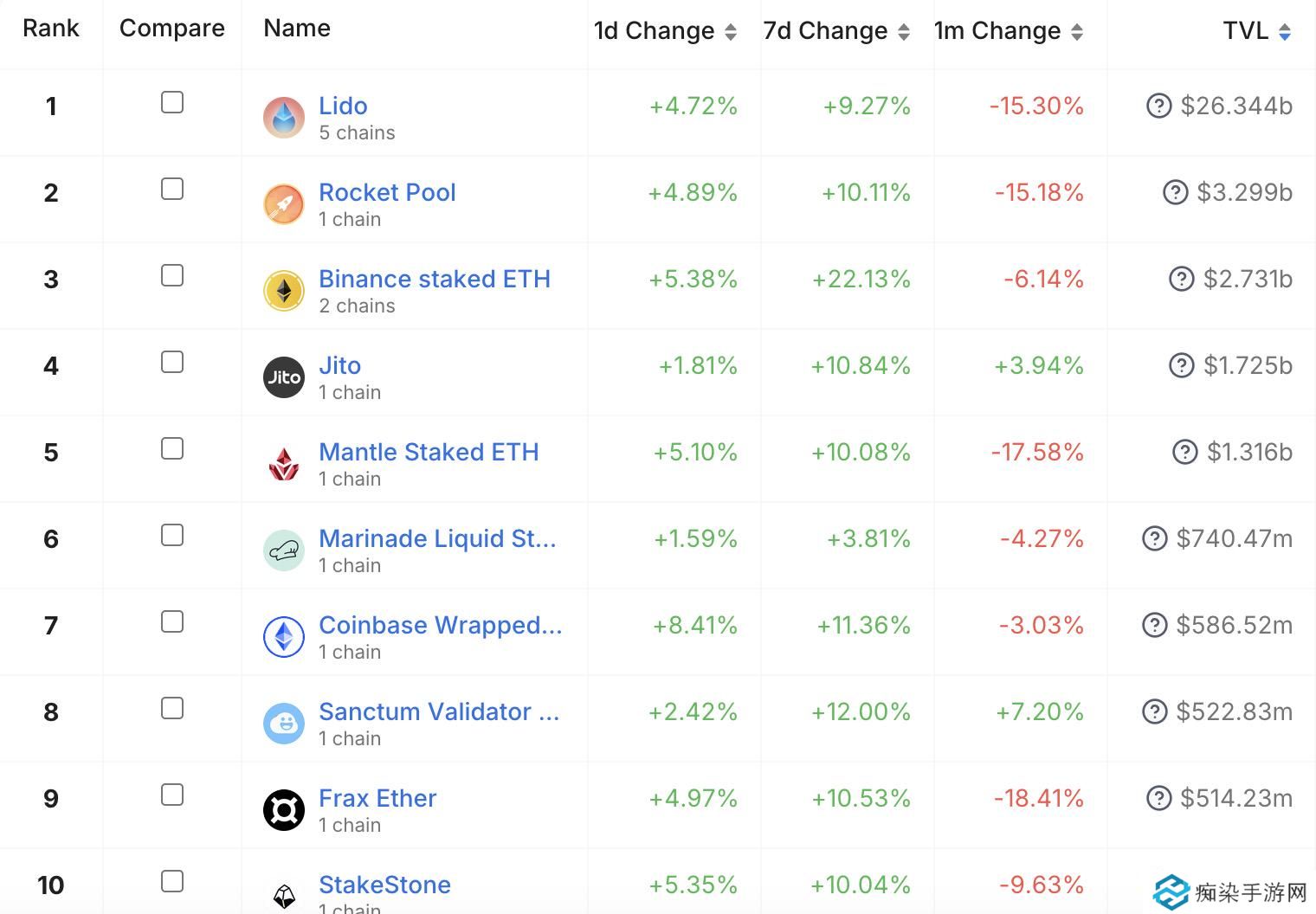 流动性质押赛道现状:老将Lido独占超六成份额,多位新秀携资入场