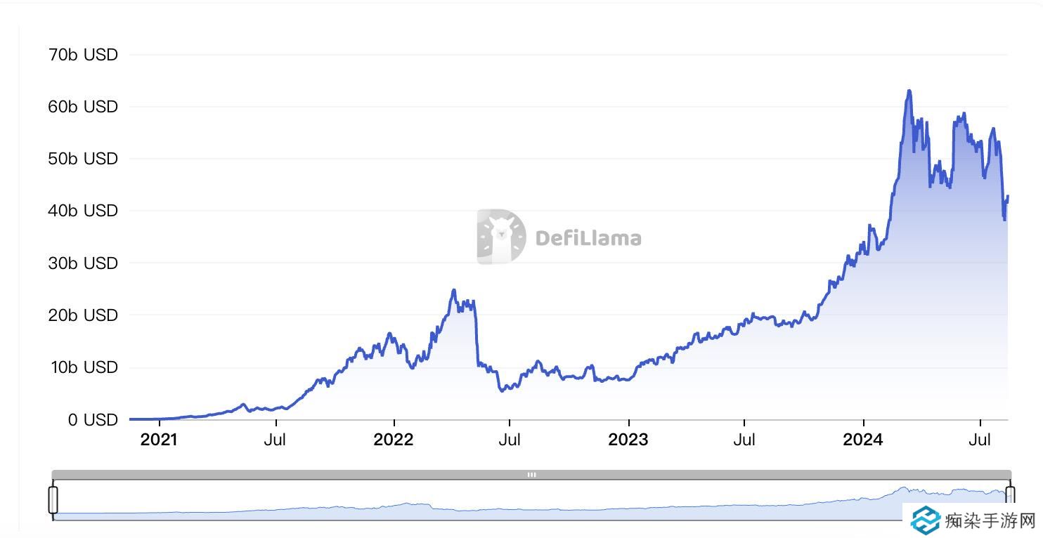 流动性质押赛道现状:老将Lido独占超六成份额,多位新秀携资入场