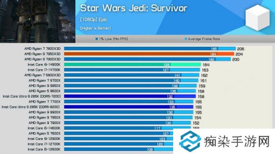 英特尔酷睿200 Ultra市场遇冷 未能进入十大畅销榜