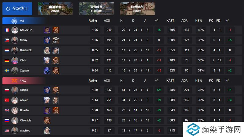 【VCT EMEA启点赛】FNC 2-0 M8，败者组第二轮