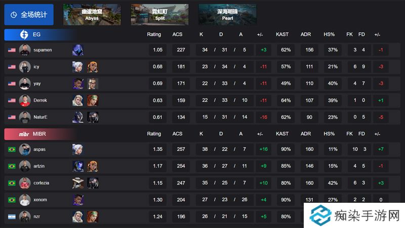 【VCT 美洲启点赛】EG 0-2 MIBR，败者组第二轮