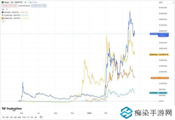 memecoin季以及牛市结束了吗?