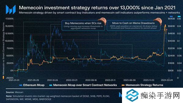memecoin季以及牛市结束了吗?