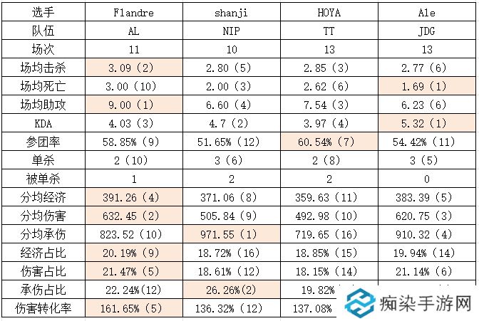 这才是冠军上单！Flandre多数据领先同组选手 3个MVP为上单位最多