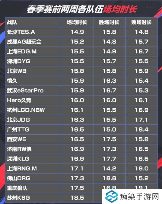 滔搏登顶？春季赛前两周各队伍小局时长和小局胜率