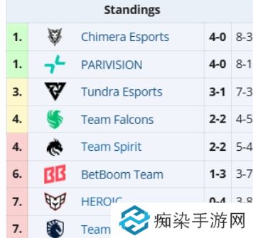 梦幻联赛S25第四日结束 PARI和Chimera继续领跑