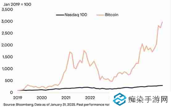 Grayscale：BTC可取代部分纳斯达克100指数投资解读