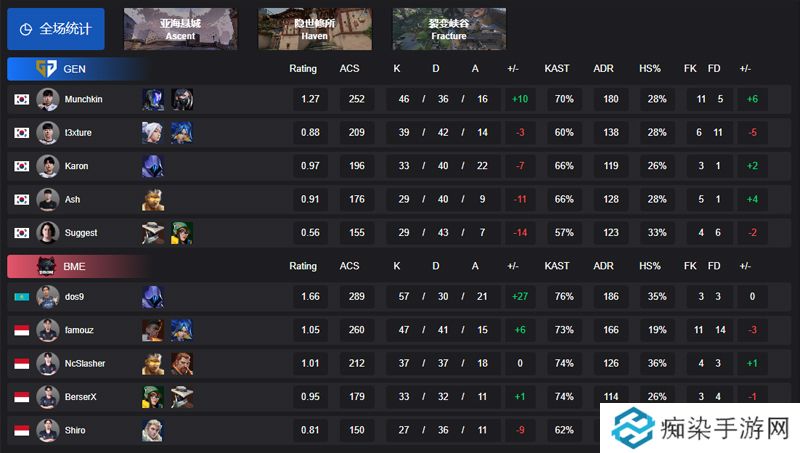 【VCT 太平洋 第一赛段】GEN 0-2 BME，小组赛Alpha