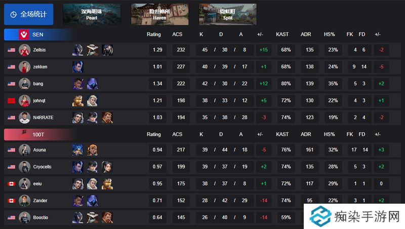 【VCT 美洲 第一赛段】SEN 2-1 100T，小组赛Alpha