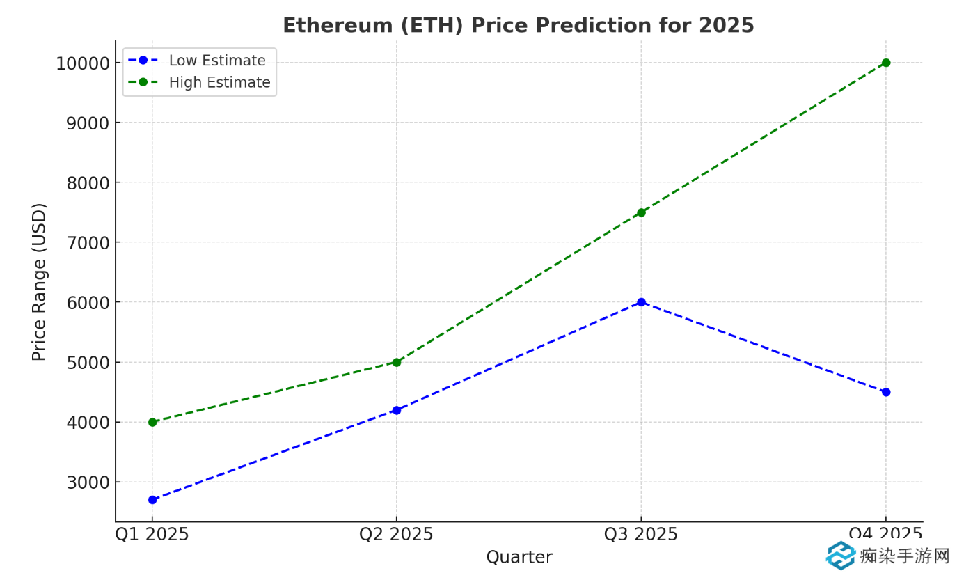 ETH2025价格预测：市占率跌破10%,ETH能重回4,000美元上方吗?