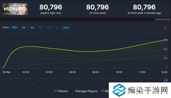 《云族裔/Inzoi》Steam峰值破8万！首发碾压《模拟人生4》