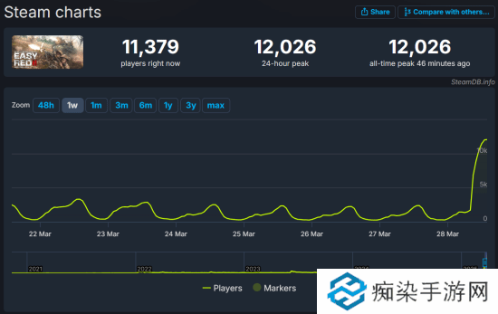 《易红2》Steam同时在线峰值破万！打鬼子DLC国区97%好评